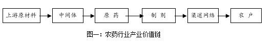 農藥產業鏈分析