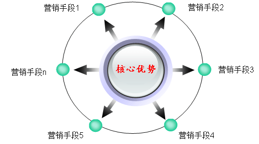 飛輪模式：品牌長青永動機