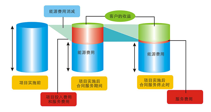EMC模式：共享項目節能效益