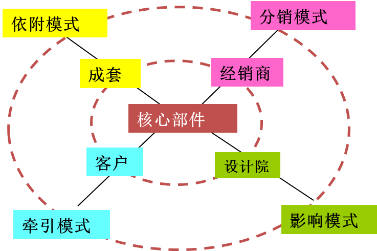 4in1模式：全業務鏈做營銷
