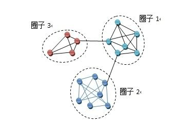 圈子營銷：構建營銷資源生態池