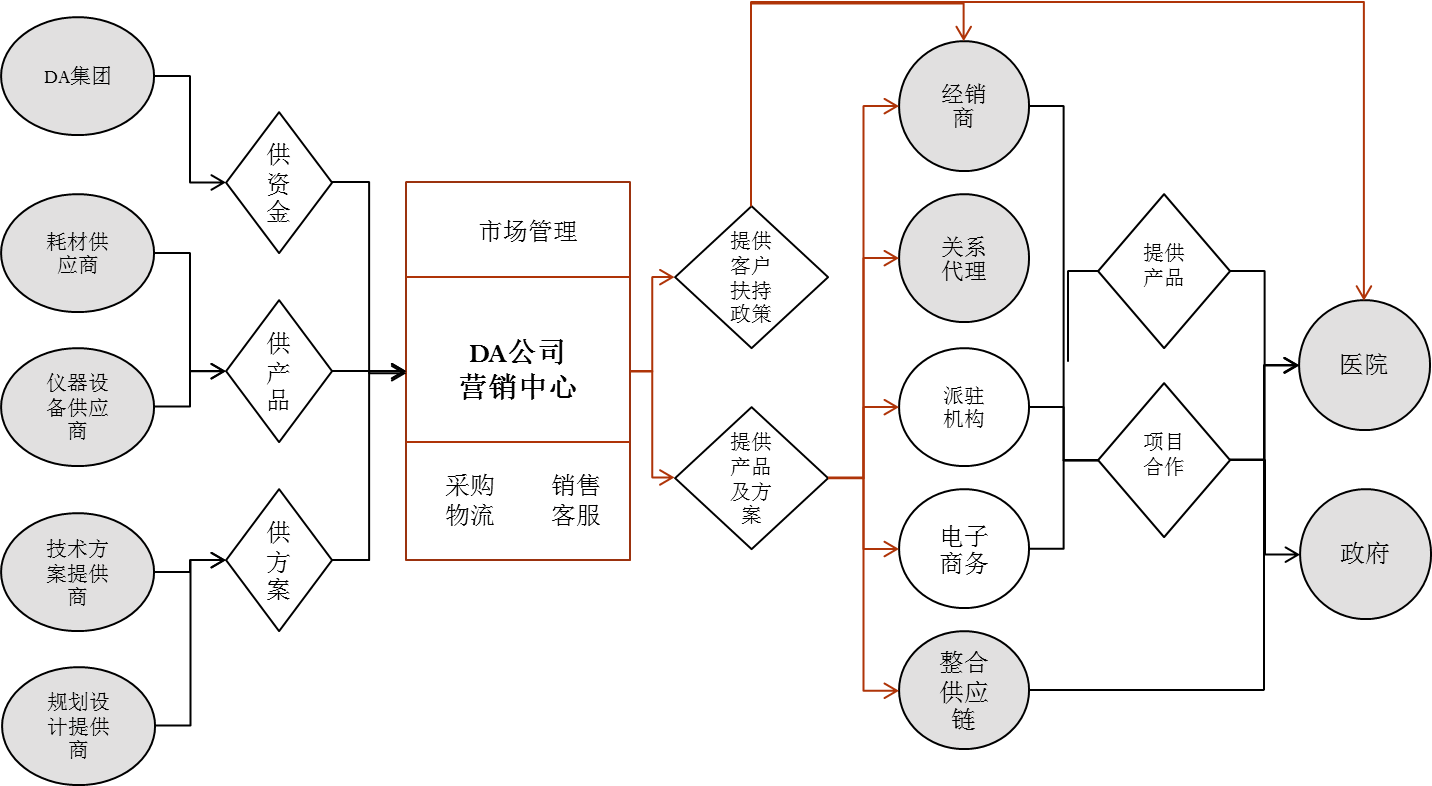 案例：達安基因“O2O平臺”創新營銷模式