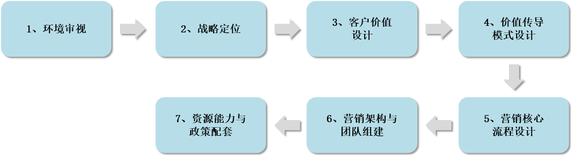 營銷模式設計七步成詩法