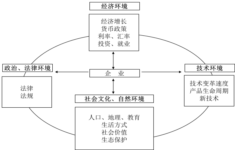 企業如何分析營銷環境