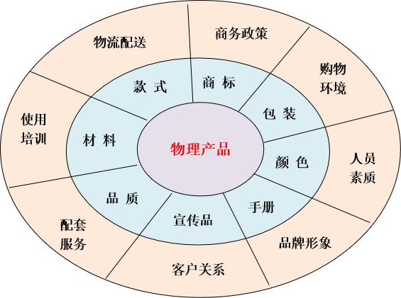 企業如何設計客戶價值