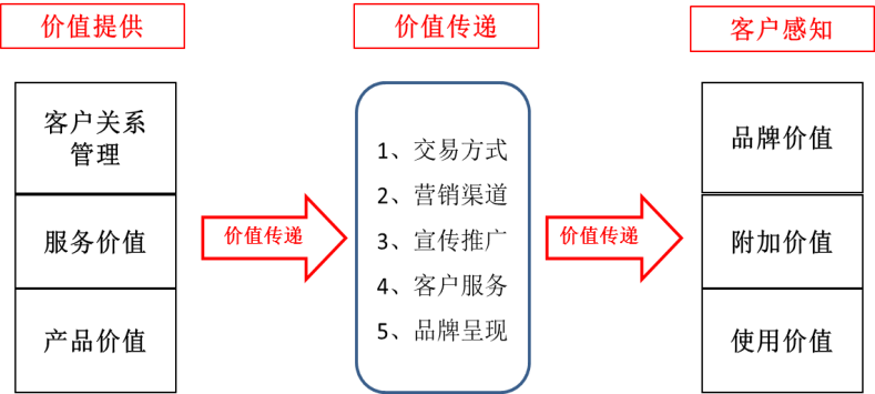 企業如何設計價值傳導模式？