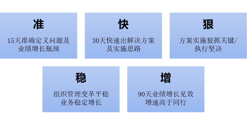 咨詢效果承諾