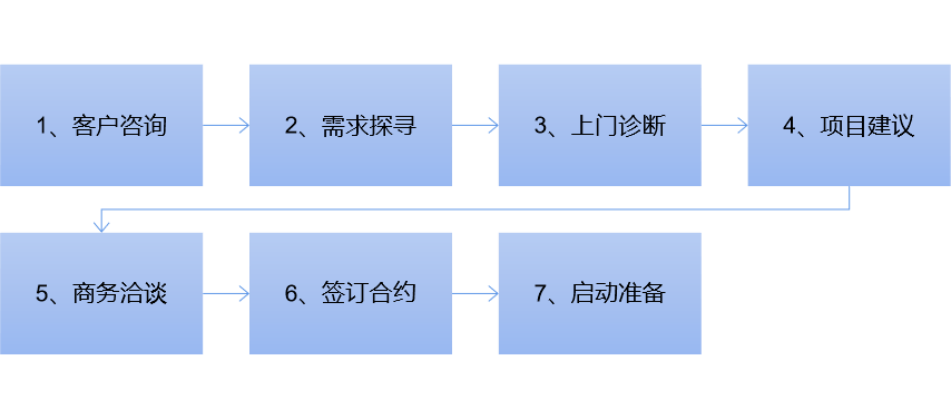 項目商務流程