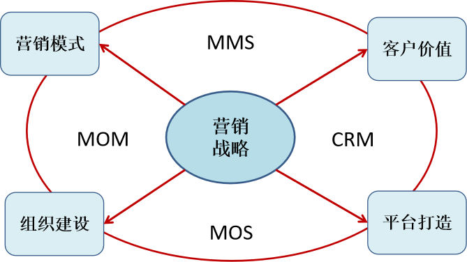 獨家課程：企業戰略營銷破局