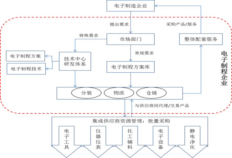 營銷模式升級1：從賣產品，到賣解決方案，再到賺錢方案