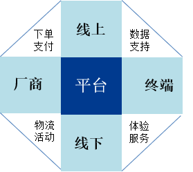 案例：S集團平臺業務模式創新咨詢紀實