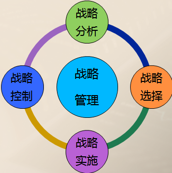 企業戰略管理咨詢