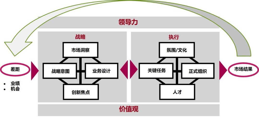 華為BLM戰略模型